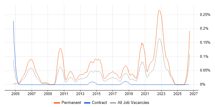 Software QA Engineer job vacancy trend in Scotland