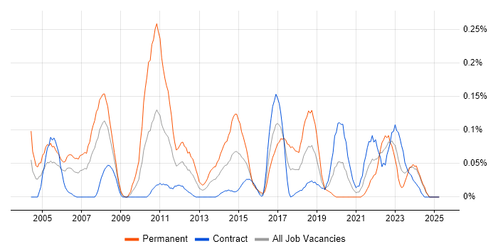 Job vacancy trend for Software Quality Assurance in Scotland Job vacancy trend for Software Quality Assurance in Scotland