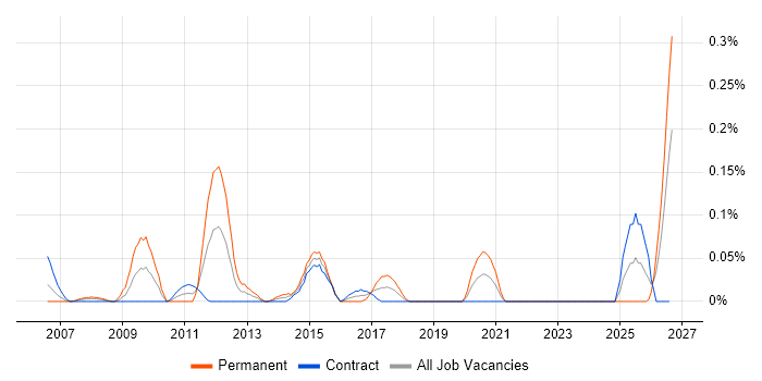 Software Release Manager job vacancy trend in Scotland
