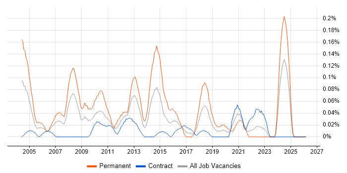 Software Support Analyst job vacancy trend in Scotland