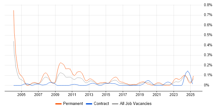 Job vacancy trend for Software Support Engineer in Scotland Job vacancy trend for Software Support Engineer in Scotland