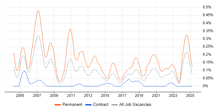 Job vacancy trend for Software Team Leader in Scotland Job vacancy trend for Software Team Leader in Scotland