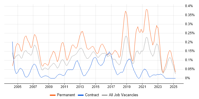 Job vacancy trend for Software Test Engineer in Scotland Job vacancy trend for Software Test Engineer in Scotland
