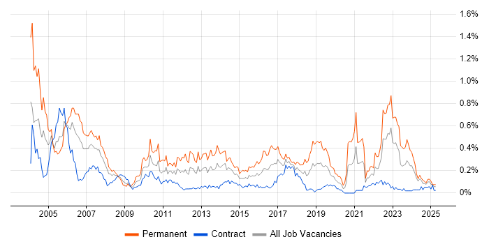 Job vacancy trend for Software Tester in Scotland Job vacancy trend for Software Tester in Scotland