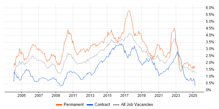 Job vacancy trend for Software Testing in Scotland