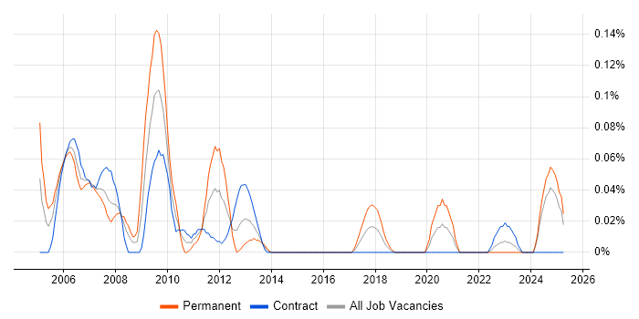 Job vacancy trend for Solaris Engineer in Scotland Job vacancy trend for Solaris Engineer in Scotland