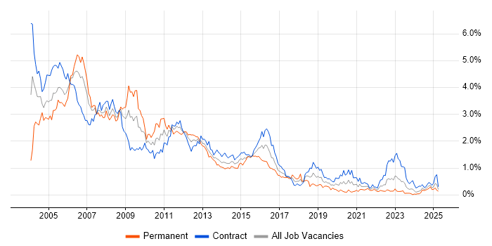 Job vacancy trend for Solaris in Scotland