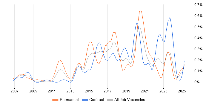 Job vacancy trend for SolarWinds in Scotland Job vacancy trend for SolarWinds in Scotland