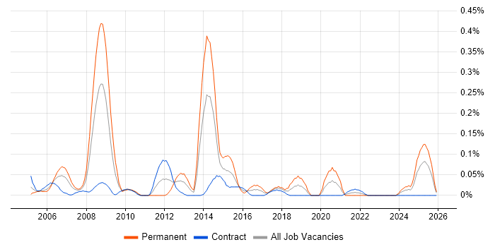 SOLIDWORKS job vacancy trend in Scotland