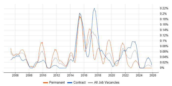 Solutions Analyst job vacancy trend in Scotland