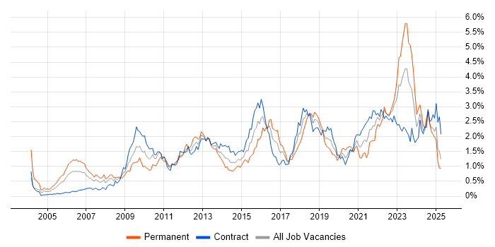 Job vacancy trend for Solutions Architect in Scotland Job vacancy trend for Solutions Architect in Scotland