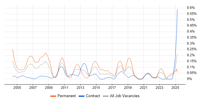 Job vacancy trend for Solutions Consultant in Scotland Job vacancy trend for Solutions Consultant in Scotland