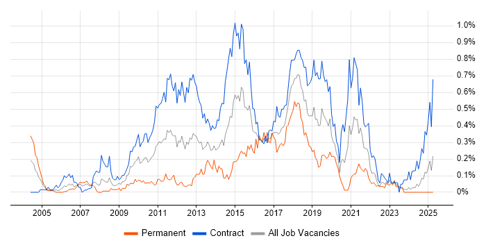 Job vacancy trend for Solutions Designer in Scotland Job vacancy trend for Solutions Designer in Scotland