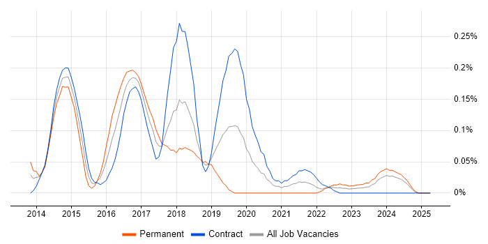 Job vacancy trend for Sonata in Scotland Job vacancy trend for Sonata in Scotland