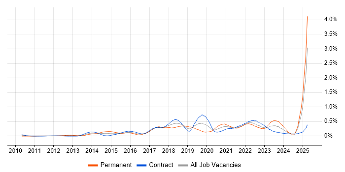 Job vacancy trend for Sonatype Nexus in Scotland Job vacancy trend for Sonatype Nexus in Scotland