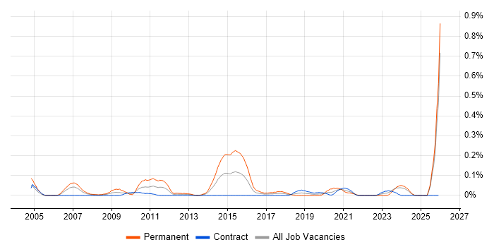 Sony job vacancy trend in Scotland