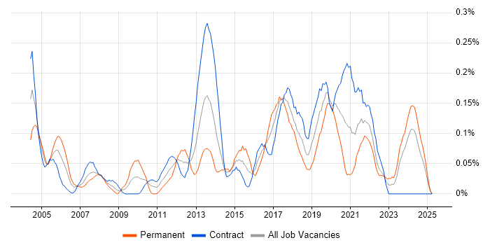 Job vacancy trend for Sophos in Scotland Job vacancy trend for Sophos in Scotland