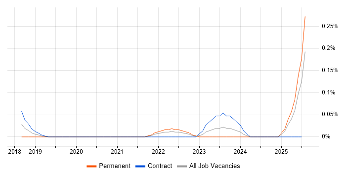 Job vacancy trend for SOSL in Scotland