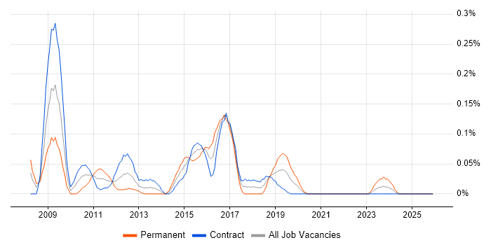 Sourcefire job vacancy trend in Scotland