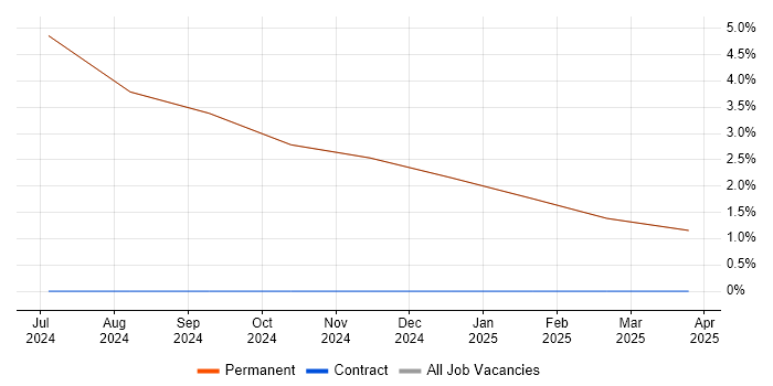 Job vacancy trend for Acceptance Criteria in South Ayrshire Job vacancy trend for Acceptance Criteria in South Ayrshire