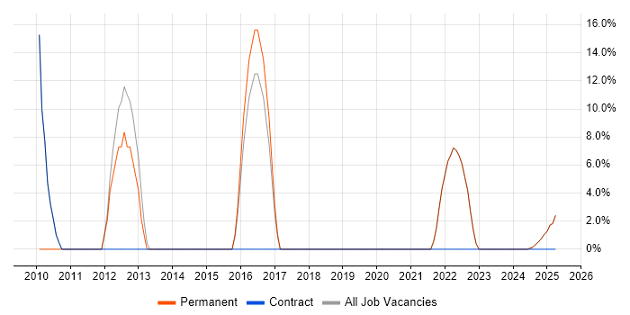 Job vacancy trend for Architect in South Ayrshire Job vacancy trend for Architect in South Ayrshire