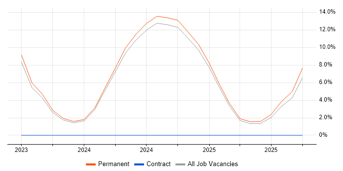 Automotive job vacancy trend in South Ayrshire