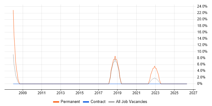 Coaching job vacancy trend in Ayr