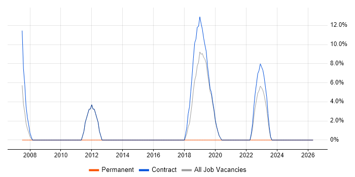 Customer Service job vacancy trend in Ayr