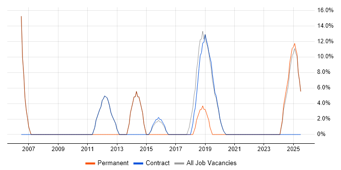 Job vacancy trend for Degree in Ayr