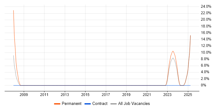 Job vacancy trend for Development Manager in Ayr Job vacancy trend for Development Manager in Ayr