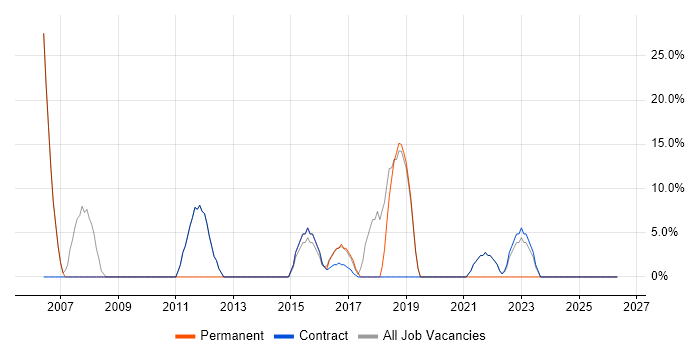 Finance job vacancy trend in Ayr