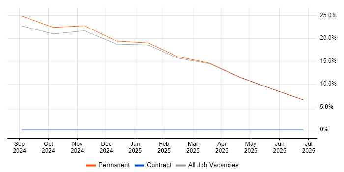 Job vacancy trend for HNC in Ayr