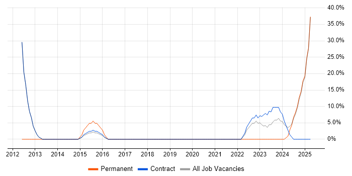 Job vacancy trend for HND in Ayr