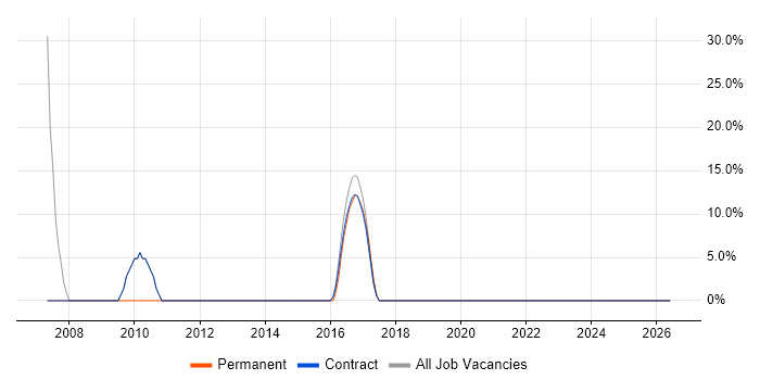 Internet job vacancy trend in Ayr