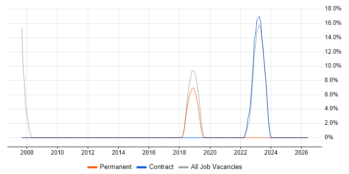 Junior job vacancy trend in Ayr