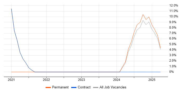 Job vacancy trend for Manufacturing in Ayr Job vacancy trend for Manufacturing in Ayr