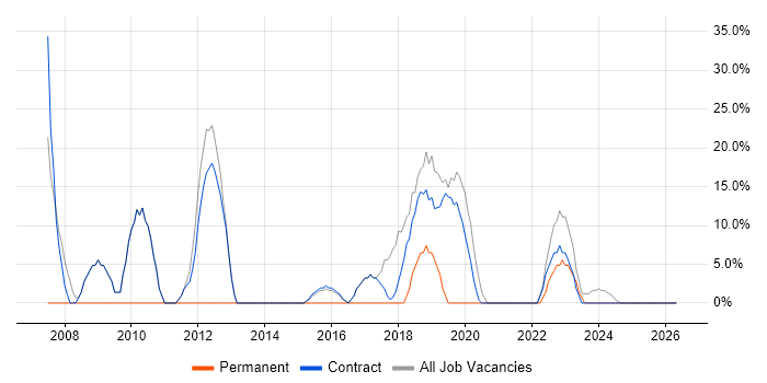 Microsoft job vacancy trend in Ayr