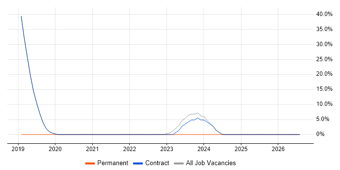 Organisational Skills job vacancy trend in Ayr