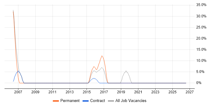 Project Management job vacancy trend in Ayr