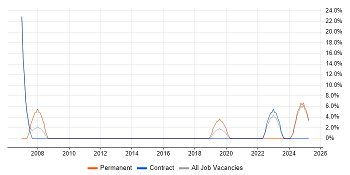 Job vacancy trend for Project Manager in Ayr Job vacancy trend for Project Manager in Ayr