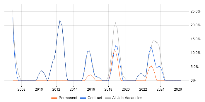 Social Skills job vacancy trend in Ayr