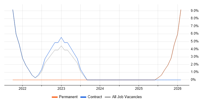Budgeting job vacancy trend in South Ayrshire