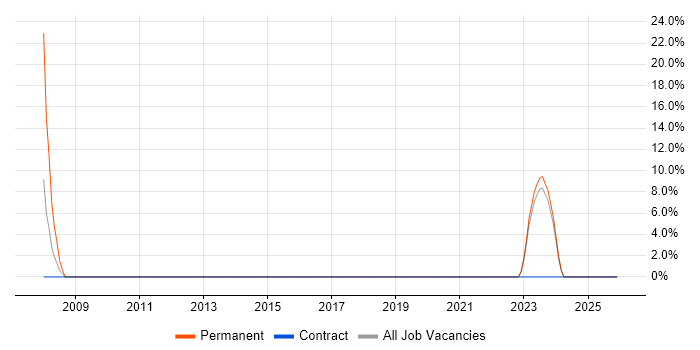 Business Development Manager job vacancy trend in South Ayrshire