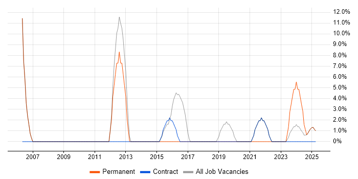 Job vacancy trend for Business Intelligence in South Ayrshire Job vacancy trend for Business Intelligence in South Ayrshire