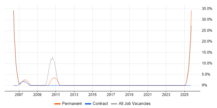C job vacancy trend in South Ayrshire C job vacancy trend in South Ayrshire