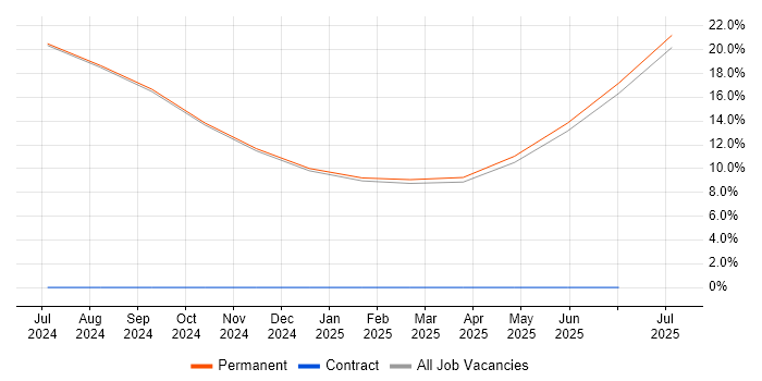 Job vacancy trend for Chartered Engineer in South Ayrshire Job vacancy trend for Chartered Engineer in South Ayrshire