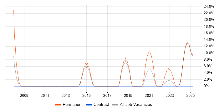 Job vacancy trend for Coaching in South Ayrshire Job vacancy trend for Coaching in South Ayrshire
