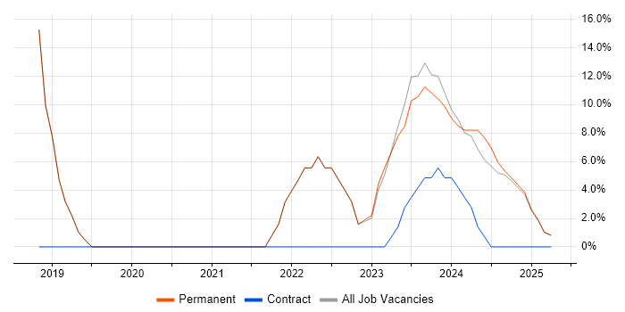 Job vacancy trend for Collaborative Working in South Ayrshire