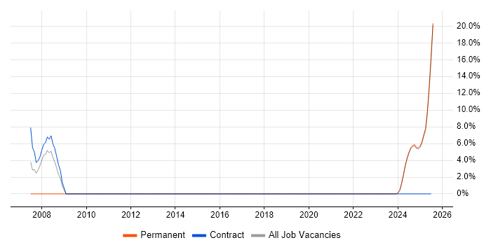 Job vacancy trend for Configuration Management in South Ayrshire Job vacancy trend for Configuration Management in South Ayrshire