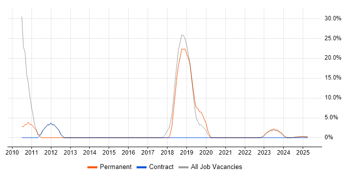 Job vacancy trend for C# in South Ayrshire Job vacancy trend for C# in South Ayrshire